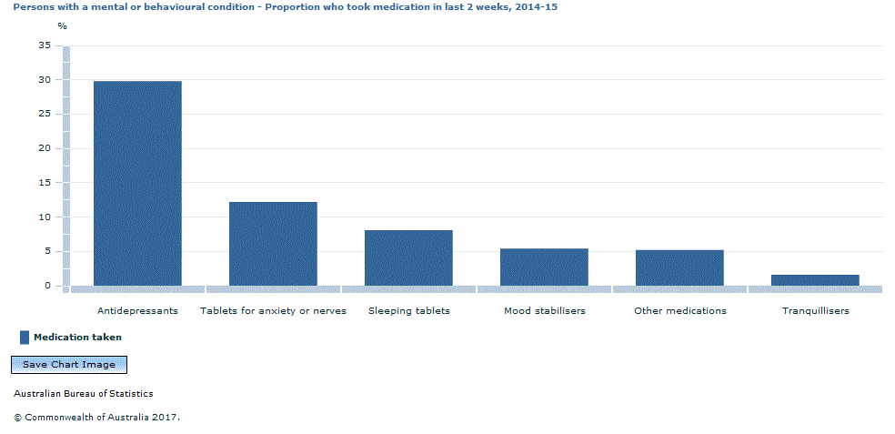 Graph Image for Persons with a mental or behavioural condition - Proportion who took medication in last 2 weeks, 2014-15